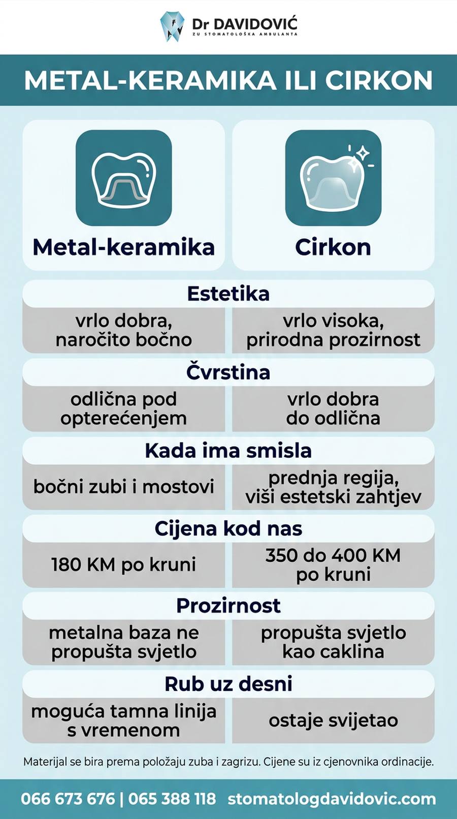Poređenje metal-keramičkih krunica i cirkonskih navlaka - estetika, čvrstina i cijena
