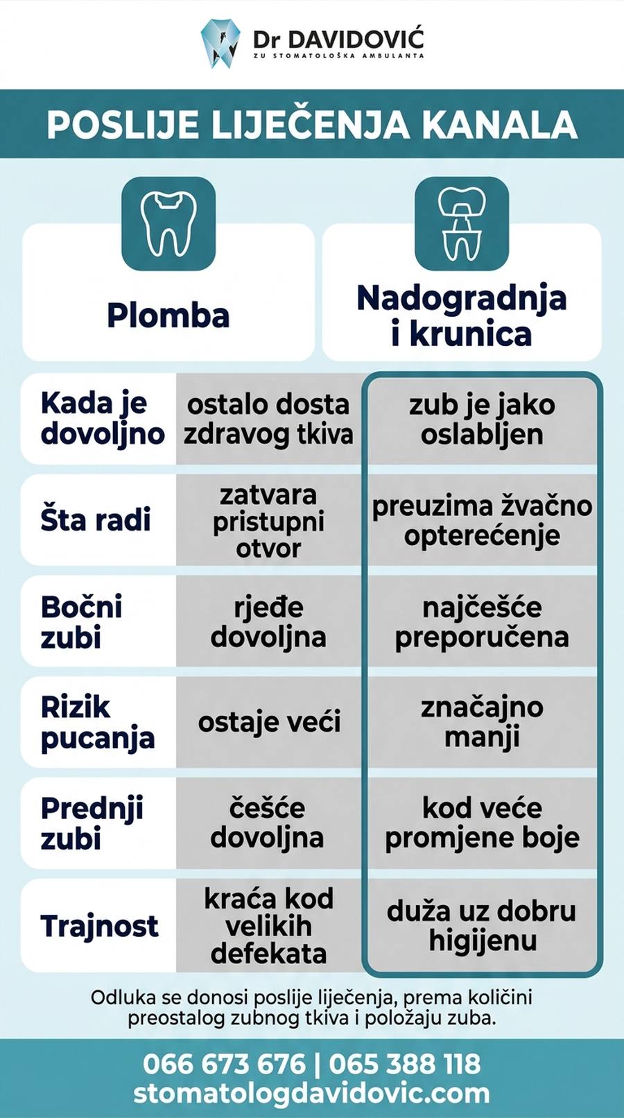 Poslije liječenja kanala - plomba ili nadogradnja i krunica