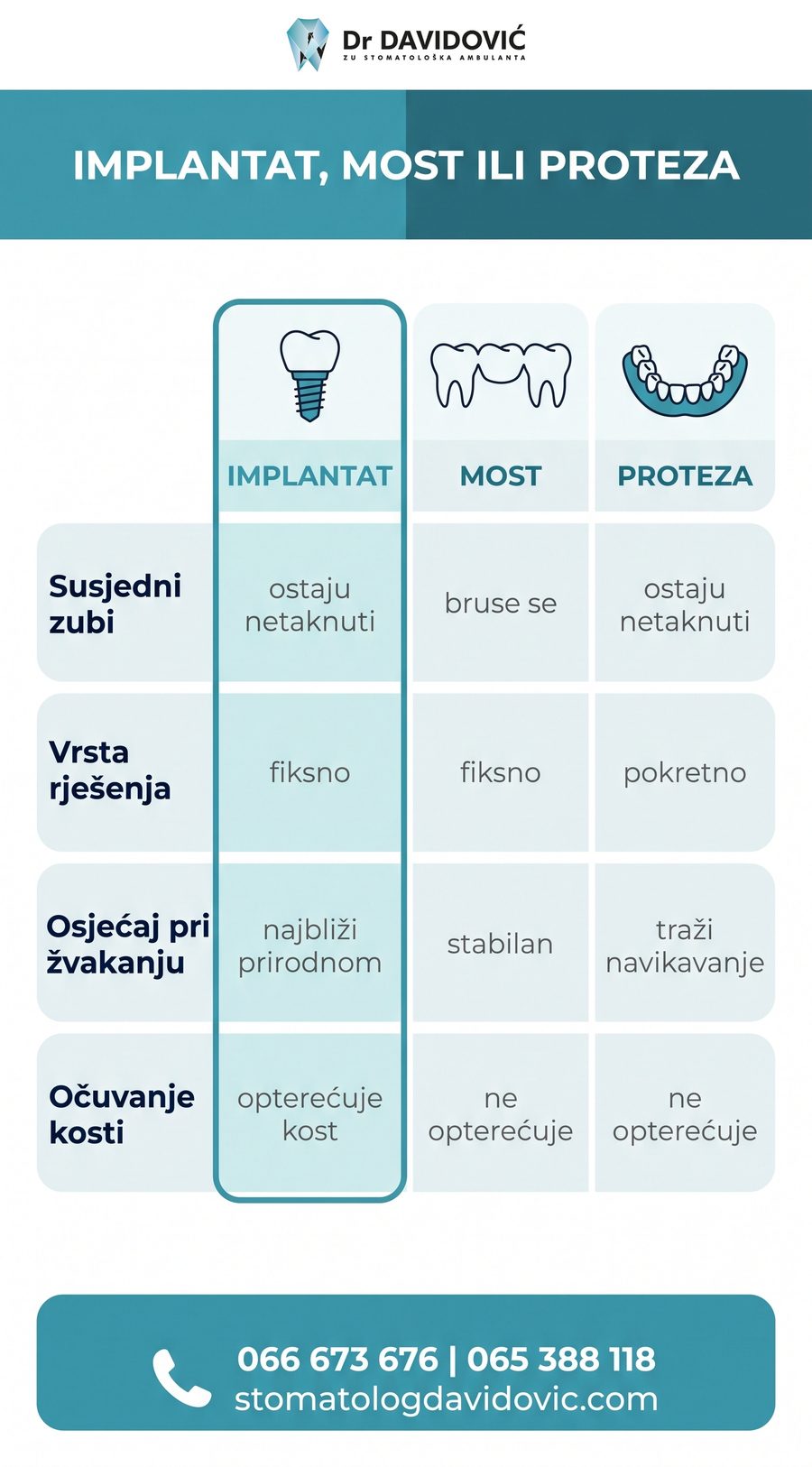 Poređenje zubnog implantata, mosta i proteze po uticaju na susjedne zube, vrsti rješenja, osjećaju pri žvakanju i očuvanju kosti