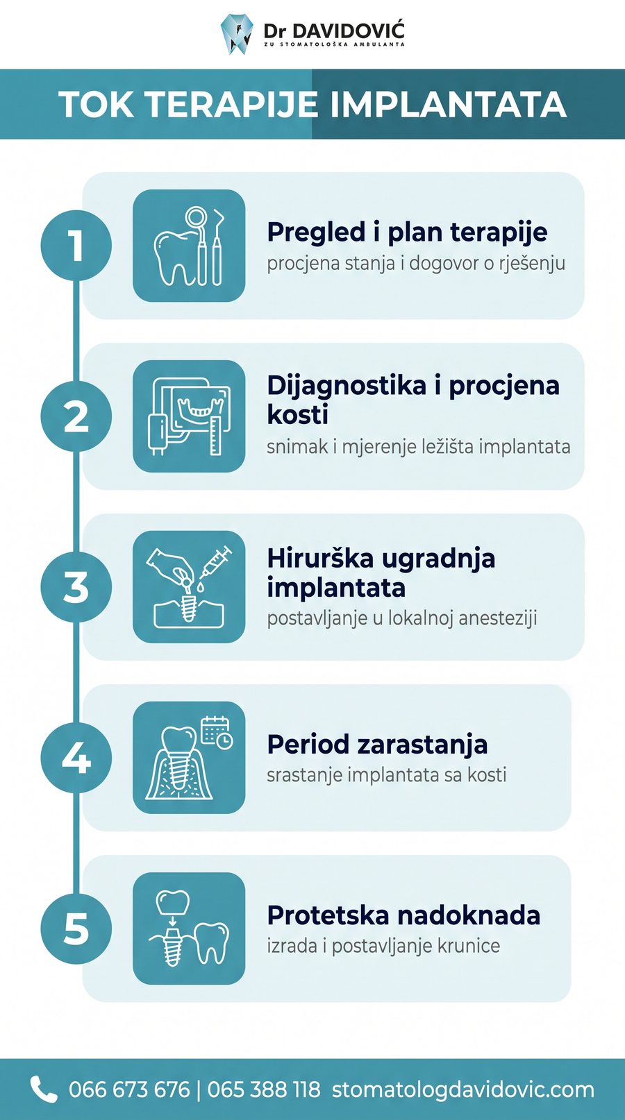 Tok terapije zubnog implantata u pet koraka, od pregleda i plana do protetske nadoknade, ordinacija dr Nenada Davidovića Banja Luka