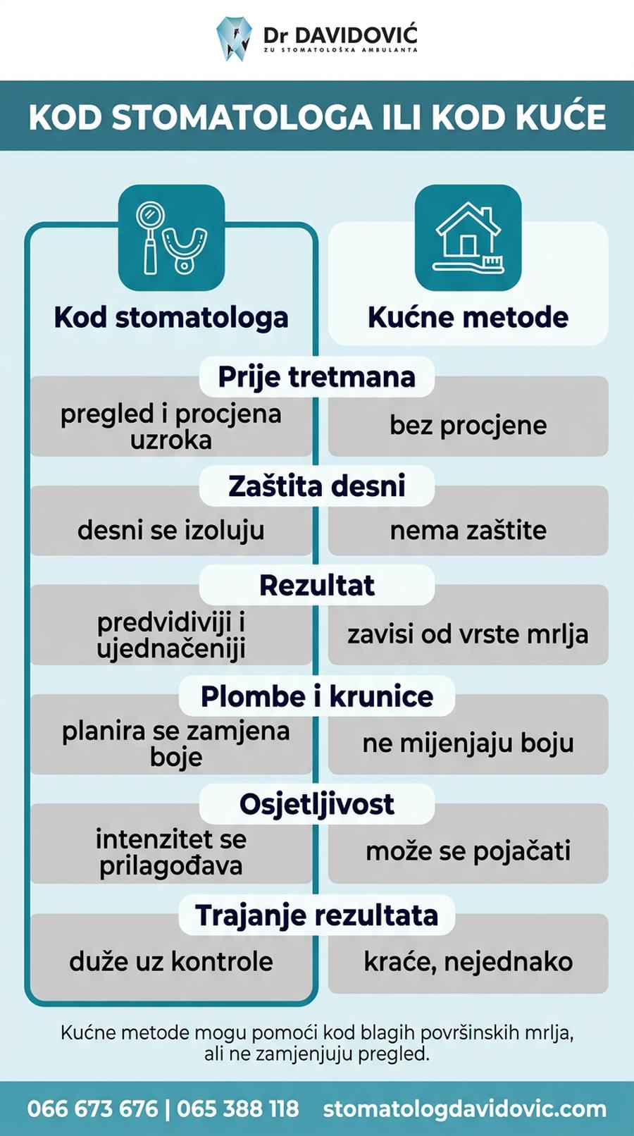 Poređenje profesionalnog izbjeljivanja i kućnih metoda - kontrola, rezultat i rizik