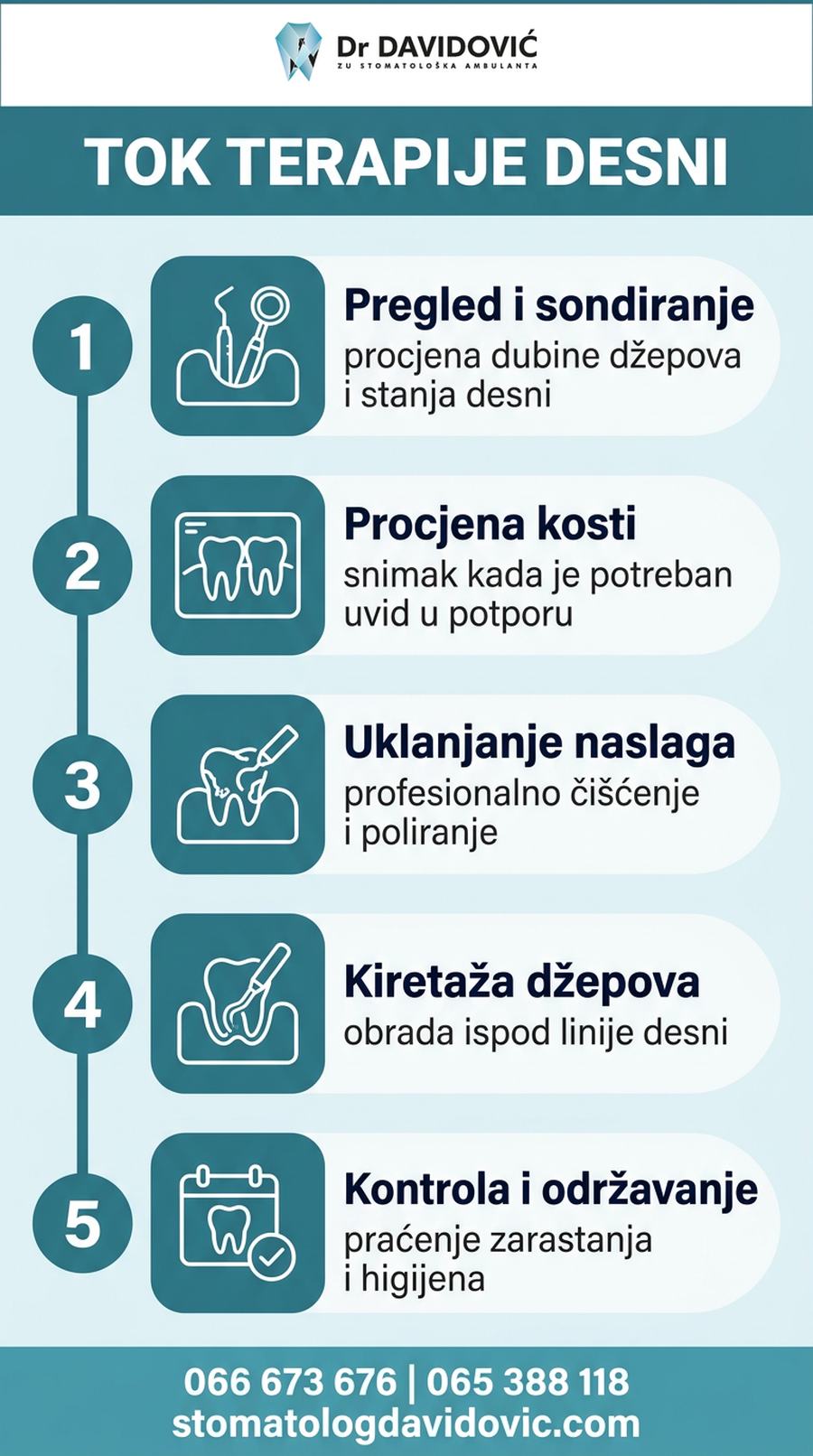 Tok parodontolo&scaron;ke terapije - pregled, či&scaron;ćenje, kiretaža, kontrola i održavanje