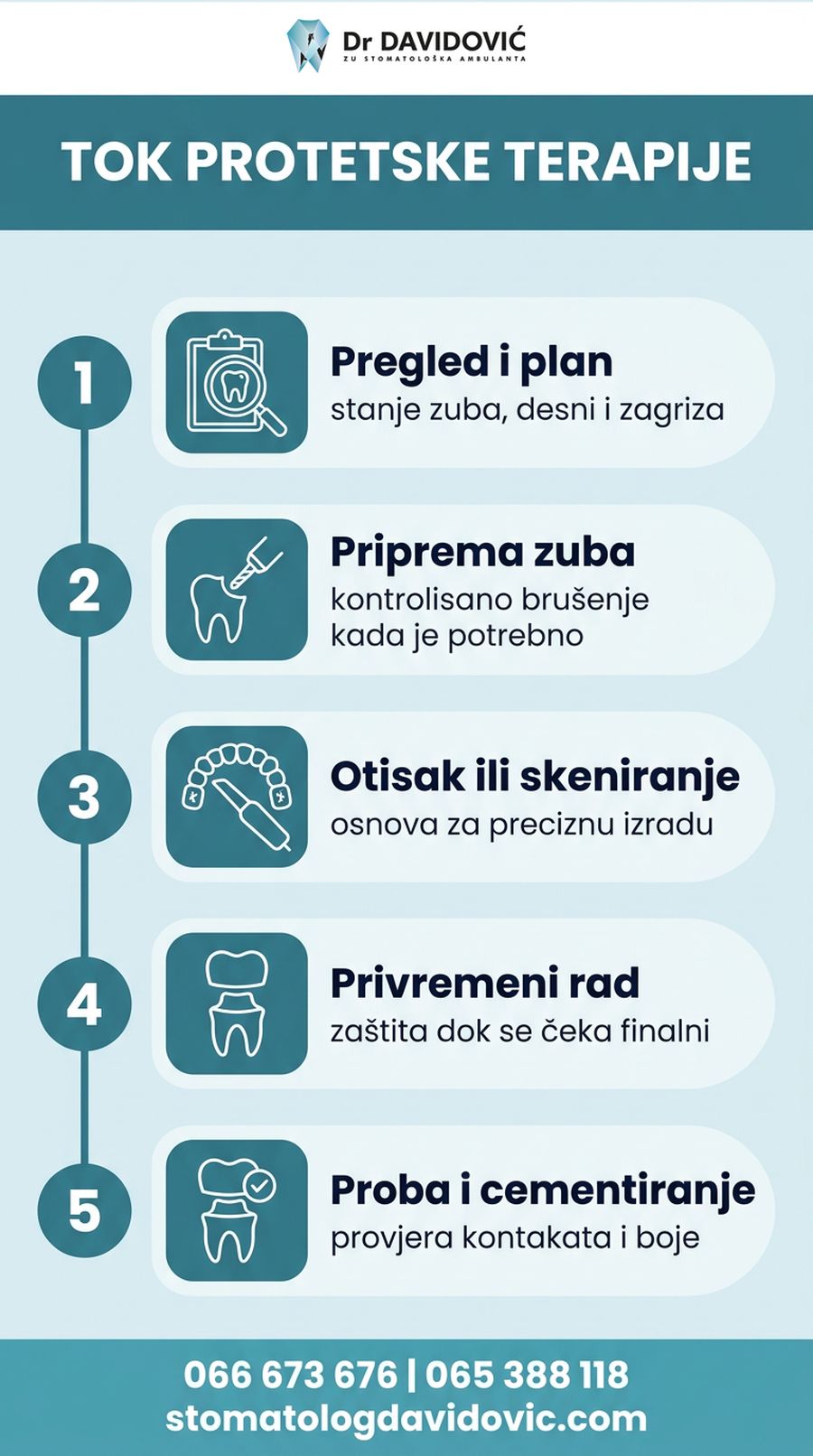 Tok protetske terapije - pregled, priprema zuba, otisak, privremeni rad, cementiranje